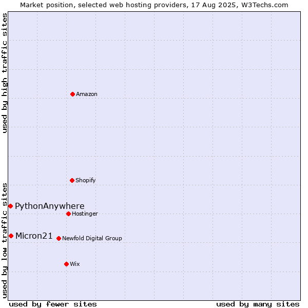Market position of Micron21 vs. PythonAnywhere