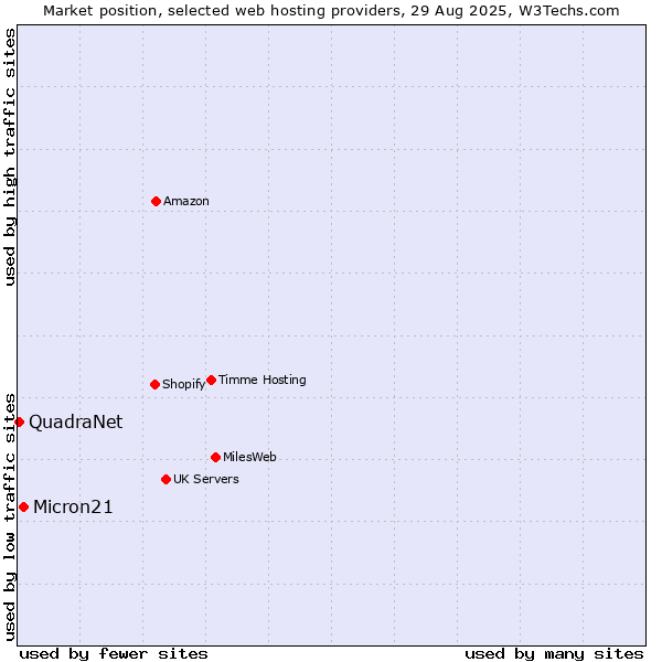 Market position of Micron21 vs. QuadraNet