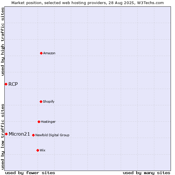 Market position of Micron21 vs. RCP
