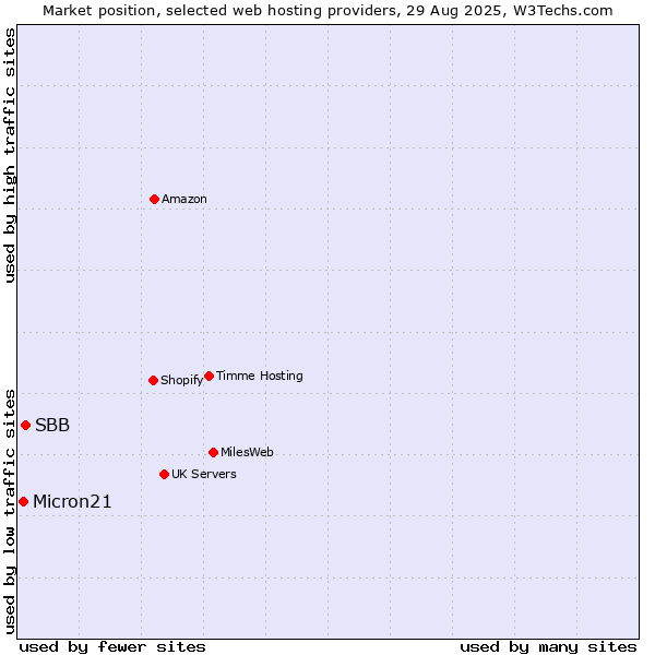 Market position of SBB vs. Micron21