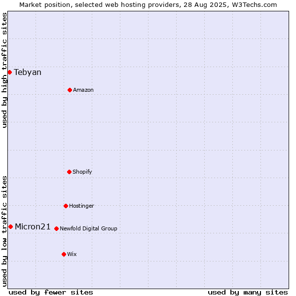 Market position of Micron21 vs. Tebyan