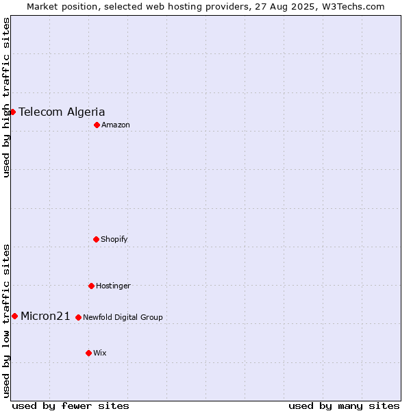 Market position of Micron21 vs. Telecom Algeria