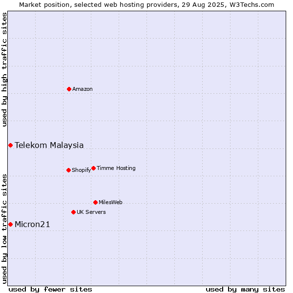 Market position of Telekom Malaysia vs. Micron21