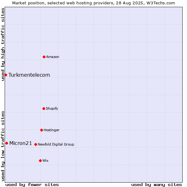Market position of Micron21 vs. Turkmentelecom