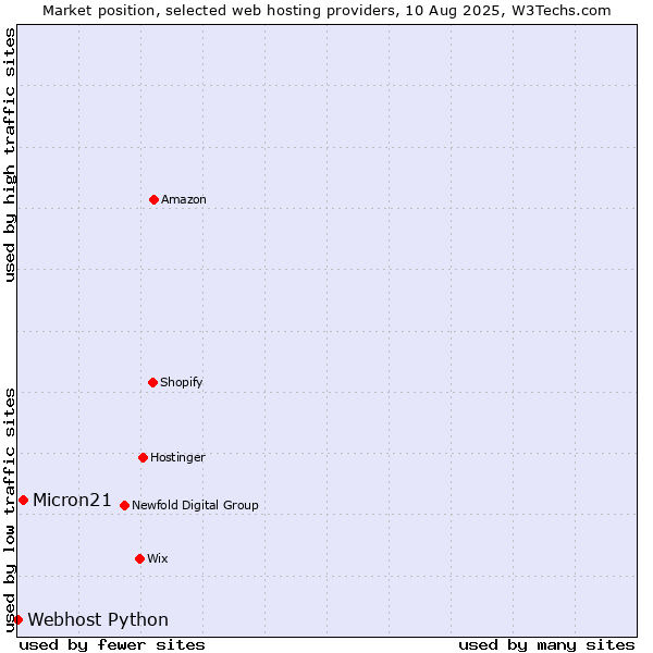 Market position of Micron21 vs. Webhost Python