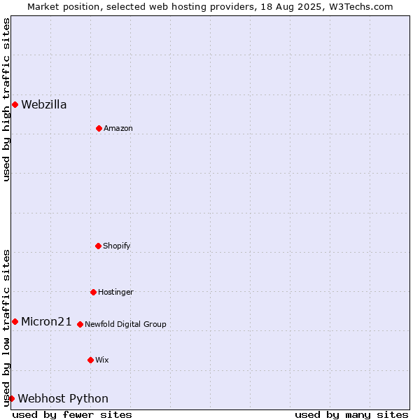 Market position of Webzilla vs. Micron21 vs. Webhost Python