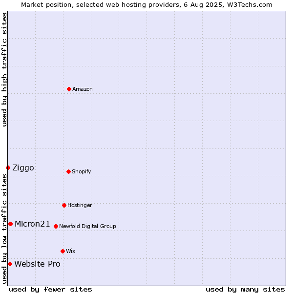 Market position of Micron21 vs. Website Pro vs. Ziggo
