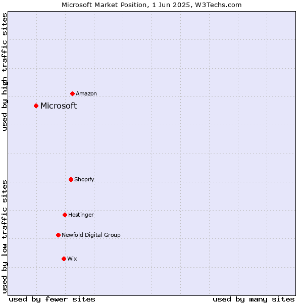 Market position of Microsoft