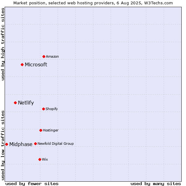Market position of Microsoft vs. Netlify vs. Midphase