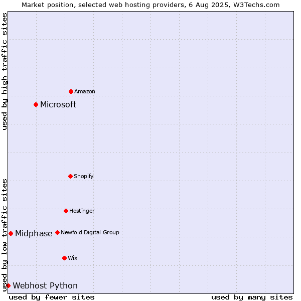Market position of Microsoft vs. Midphase vs. Webhost Python