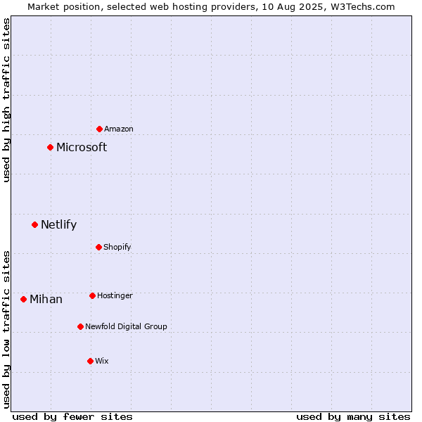 Market position of Microsoft vs. Netlify vs. Mihan