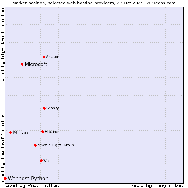 Market position of Microsoft vs. Mihan vs. Webhost Python