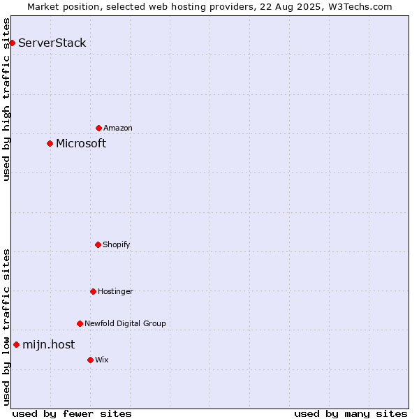 Market position of Microsoft vs. mijn.host vs. ServerStack