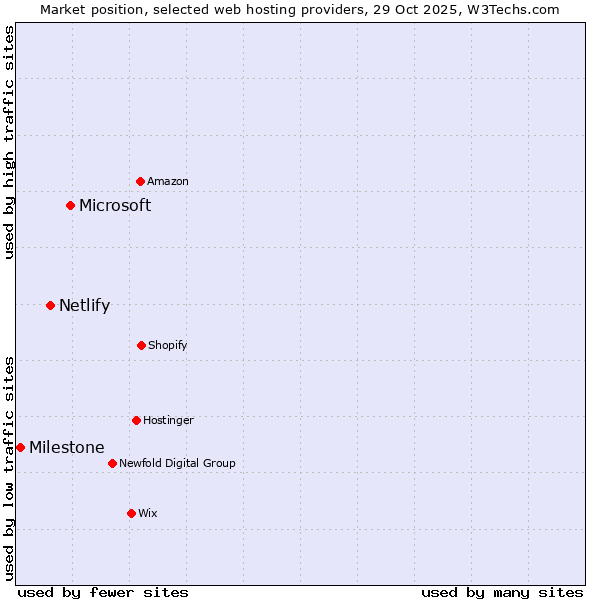 Market position of Microsoft vs. Netlify vs. Milestone