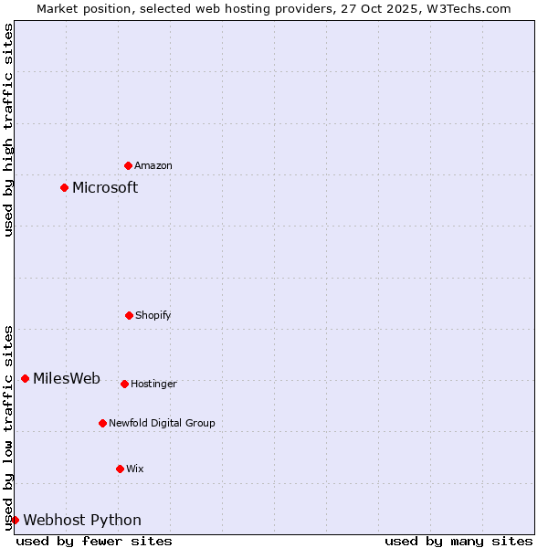 Market position of Microsoft vs. MilesWeb vs. Webhost Python