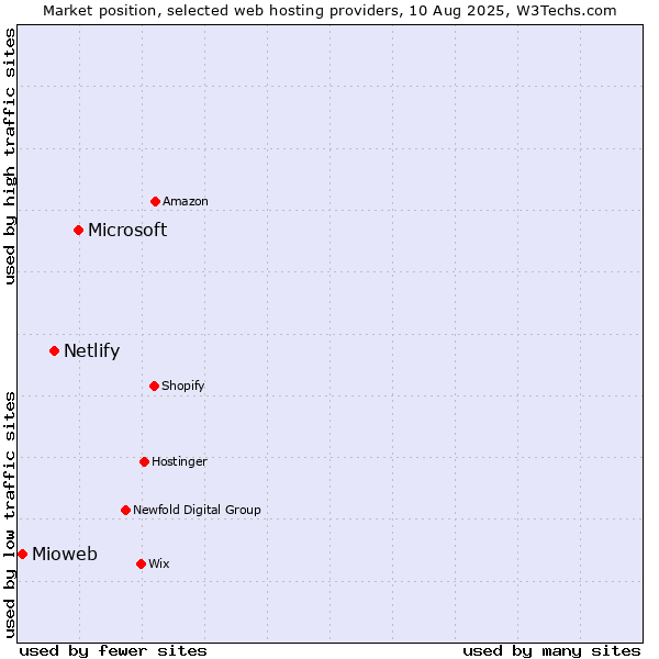 Market position of Microsoft vs. Netlify vs. Mioweb