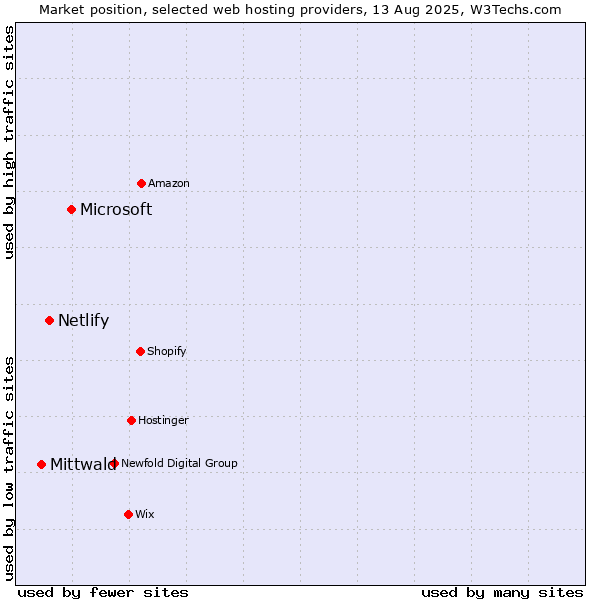 Market position of Microsoft vs. Netlify vs. Mittwald