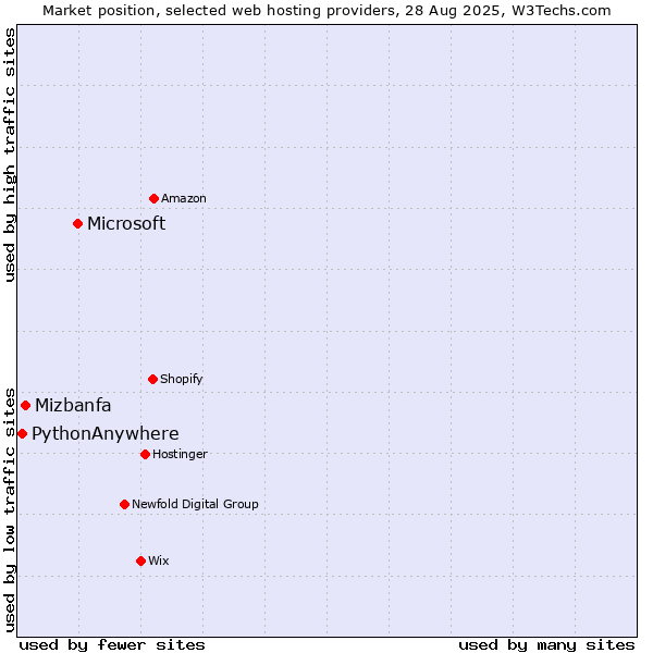 Market position of Microsoft vs. Mizbanfa vs. PythonAnywhere