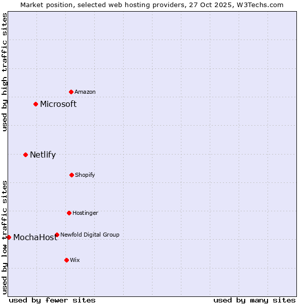 Market position of Microsoft vs. Netlify vs. MochaHost