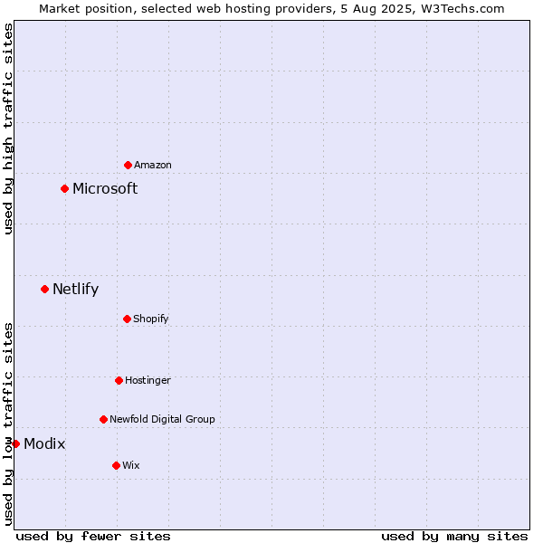 Market position of Microsoft vs. Netlify vs. Modix