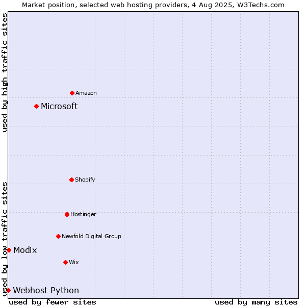 Market position of Microsoft vs. Modix vs. Webhost Python