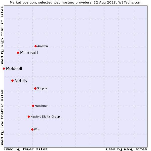 Market position of Microsoft vs. Netlify vs. Moldcell