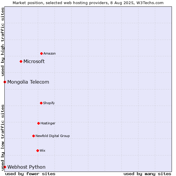 Market position of Microsoft vs. Webhost Python vs. Mongolia Telecom