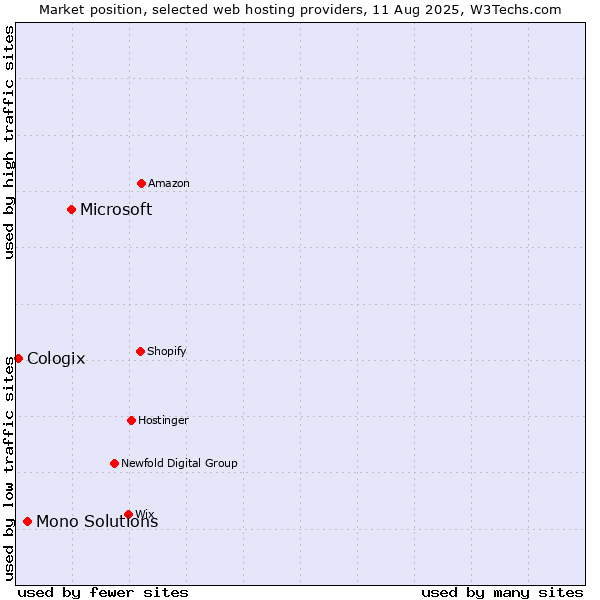 Market position of Microsoft vs. Mono Solutions vs. Cologix