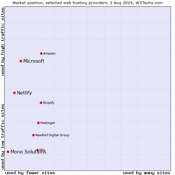 Market position of Microsoft vs. Netlify vs. Mono Solutions