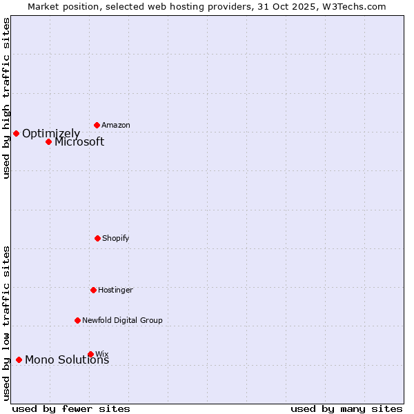 Market position of Microsoft vs. Mono Solutions vs. Optimizely