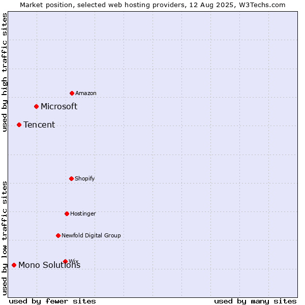 Market position of Microsoft vs. Tencent vs. Mono Solutions