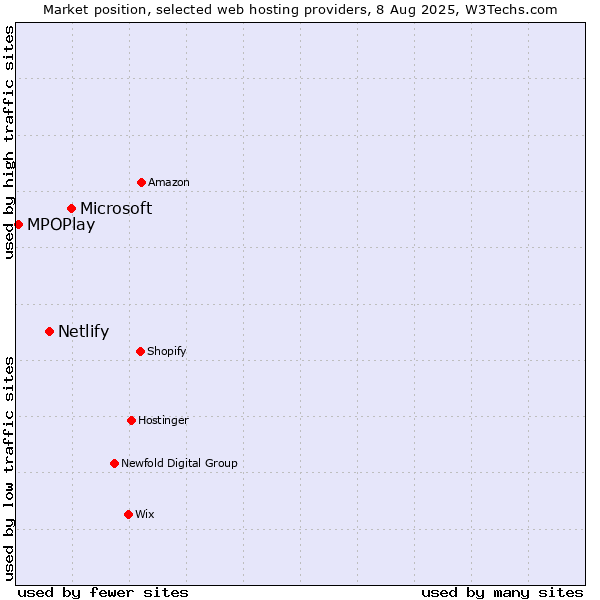 Market position of Microsoft vs. Netlify vs. MPOPlay