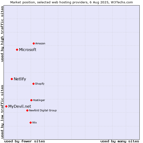 Market position of Microsoft vs. Netlify vs. MyDevil.net