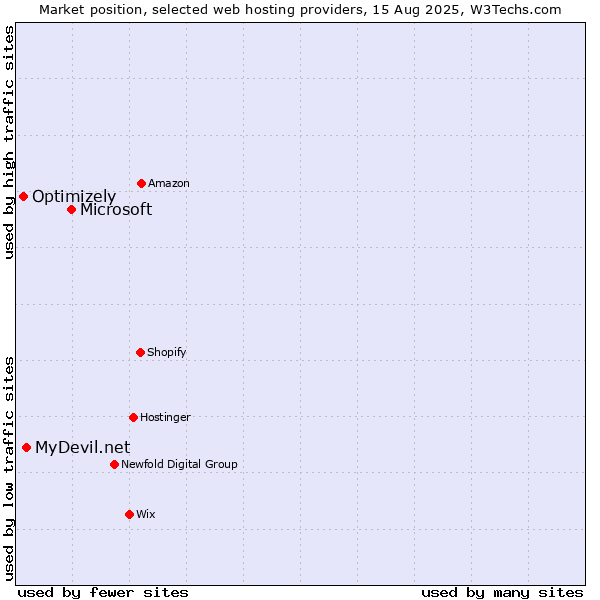 Market position of Microsoft vs. MyDevil.net vs. Optimizely