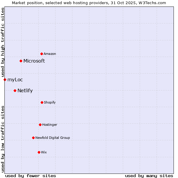 Market position of Microsoft vs. Netlify vs. myLoc