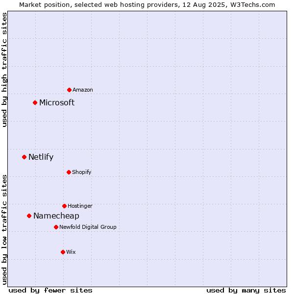 Market position of Microsoft vs. Namecheap vs. Netlify