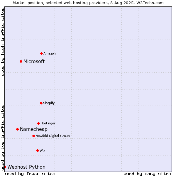 Market position of Microsoft vs. Namecheap vs. Webhost Python