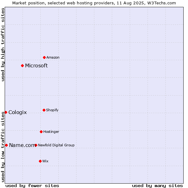 Market position of Microsoft vs. Name.com vs. Cologix