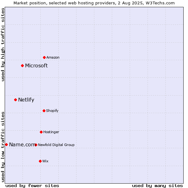 Market position of Microsoft vs. Netlify vs. Name.com