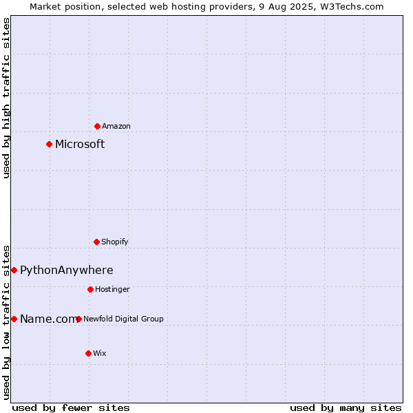 Market position of Microsoft vs. Name.com vs. PythonAnywhere