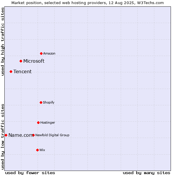 Market position of Microsoft vs. Tencent vs. Name.com