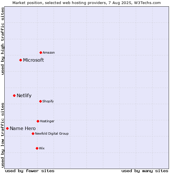 Market position of Microsoft vs. Netlify vs. Name Hero