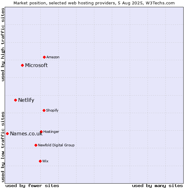 Market position of Microsoft vs. Netlify vs. Names.co.uk