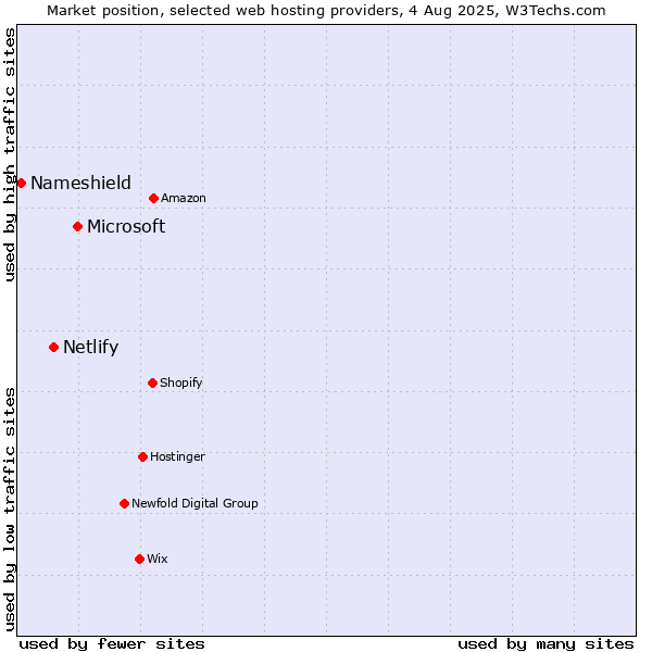 Market position of Microsoft vs. Netlify vs. Nameshield