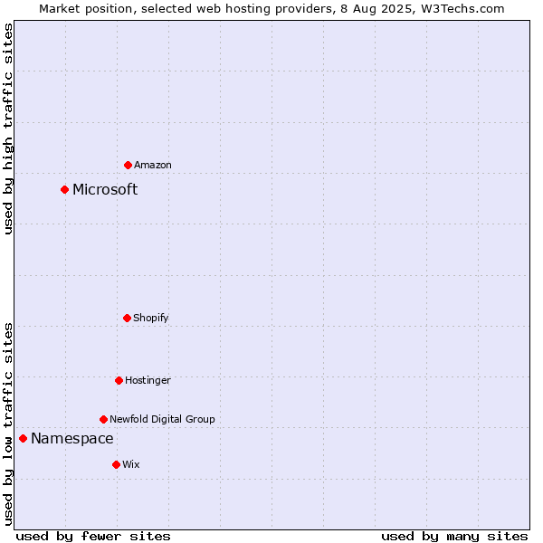 Market position of Microsoft vs. Namespace