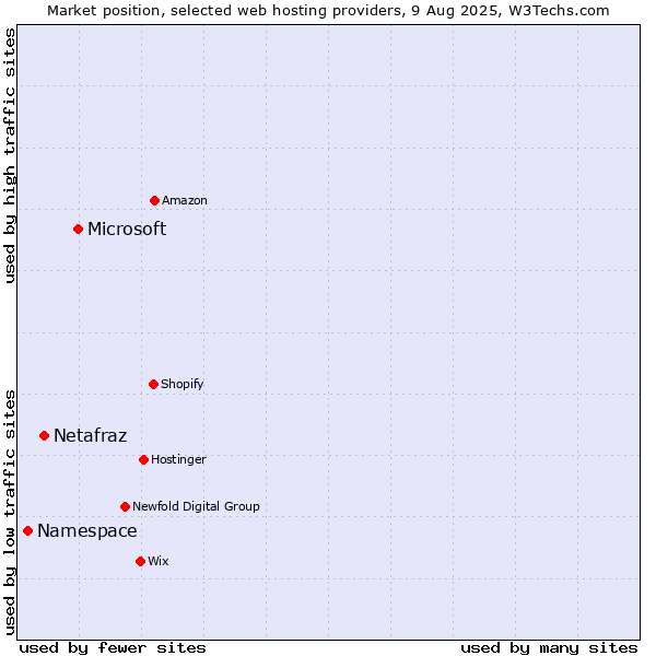 Market position of Microsoft vs. Netafraz vs. Namespace