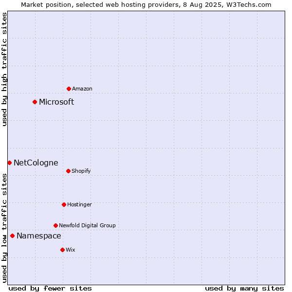 Market position of Microsoft vs. Namespace vs. NetCologne
