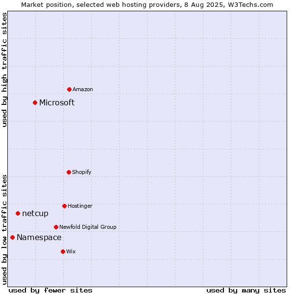 Market position of Microsoft vs. netcup vs. Namespace