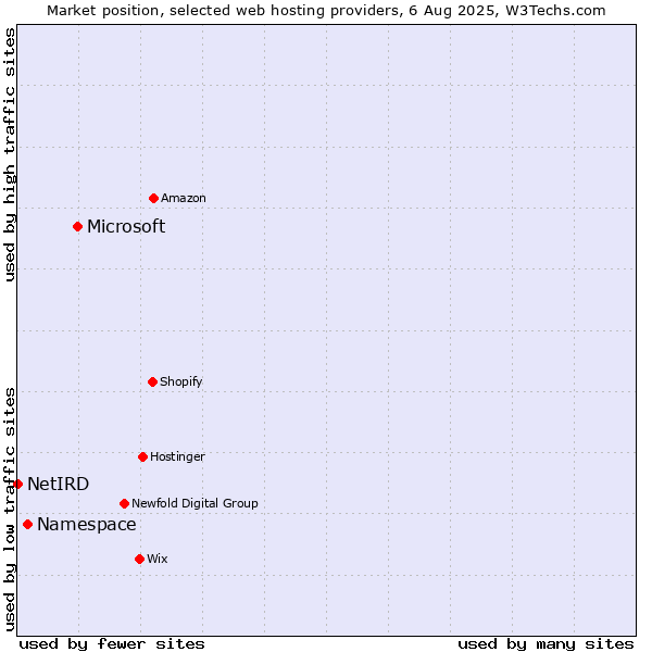 Market position of Microsoft vs. Namespace vs. NetIRD