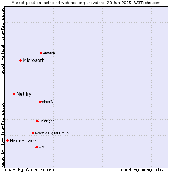 Market position of Microsoft vs. Netlify vs. Namespace